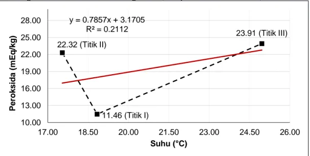 Gambar  3  menunjukkan  bahwa  pada  suhu  18,83°C  kandungan  angka  peroksida  ikan  adalah  11,46  mEq/kg  (TPI  Paotere)
