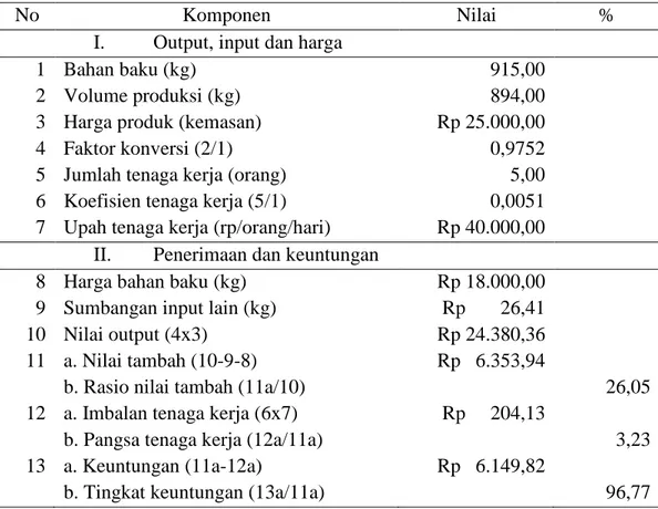 Tabel 3. Nilai Tambah Kacang Garing Sihobuk dengan Metode Hayami 