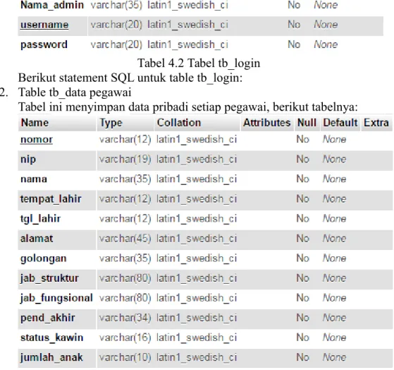 Tabel 4.2 Tabel tb_login Berikut statement SQL untuk table tb_login: 2. Table tb_data pegawai