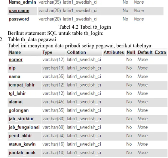 Tabel 4.2 Tabel tb_login Berikut statement SQL untuk table tb_login: 2. Table tb_data pegawai