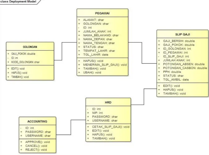 Gambar 4.1 Class Diagram Sistem penggajihan 4.2.1. Refini kelas-kelas pada system