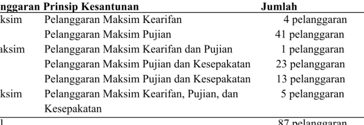 Tabel  2  Pelanggaran  Prinsip  Kesantunan  dalam  Buku  Ajar  Bahasa  dan  Sastra Indonesia untuk SMK Kelas XII karangan Siswasih dkk.