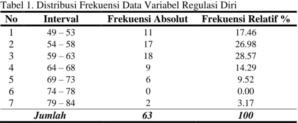 Tabel 1. Distribusi Frekuensi Data Variabel Regulasi Diri 