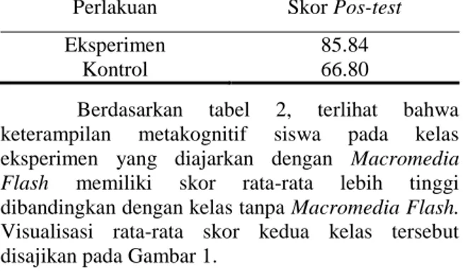 Gambar  1.  Histogram  nilai  rata-rata  keterampilan  metakognitif  siswa  kelas  eksperimen  dan  kelas  kontrol 