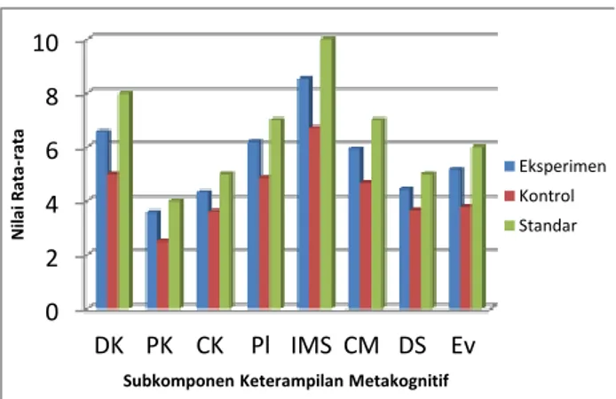 Gambar  2.  Histogram  nilai  rata-rata  subkomponen  keterampilan  metakognitif  siswa  kelas  eksperimen  dan kelas kontrol 