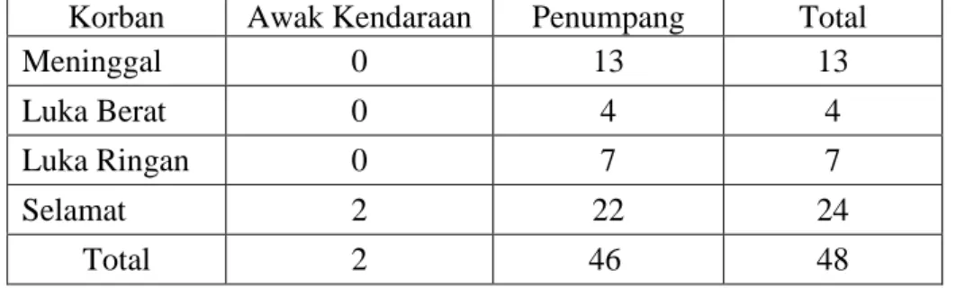 Tabel 1. Data jumlah dan  rincian korban 