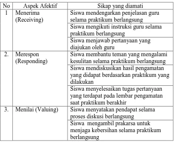 Tabel 3.1. Kisi-kisi Pedoman Observasi 