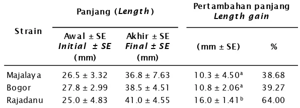 Tabel 1.Pertambahan panjang tiga strain majalaya, lokal Bogor, dan rajadanuTable 1.The growth of standard length of three strains, majalaya, local, and rajadanu