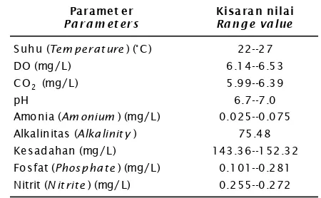 Table 4.Water quality parameters during the experiment
