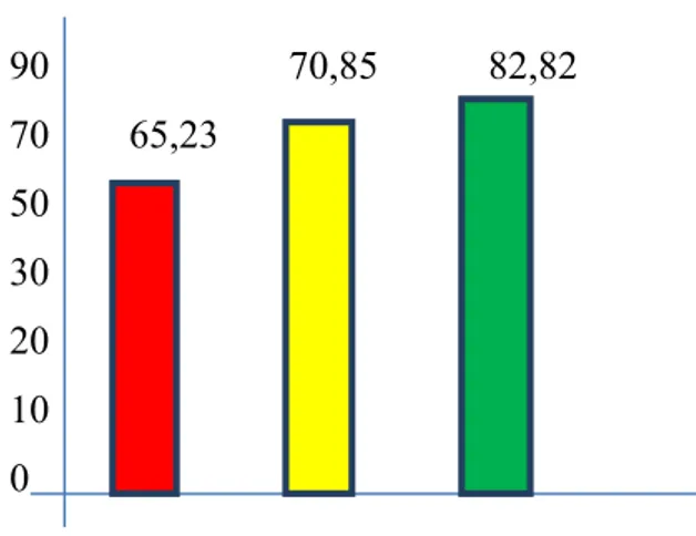 Gambar 1. Diagram Nilai Rata-Rata Siklus I Bila  dilihat  dari  presentase  ketuntasan  membaca  permulaan  dengan  menggunakan  media  kartu  kata  bergambar  pada  siklus  I  meningkat  sebesar  5  siswa  atau  22,73%,  yang  kondisi awal 7 siswa 31,82% 