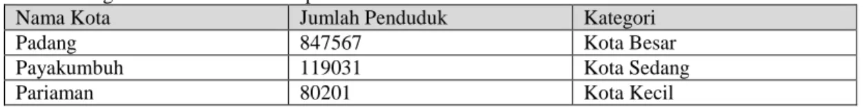 Gambar 4.1 Jumlah kecelakaan kota Padang, Payakumbuh dan Pariaman tahun 2007-2011  (Sumber : hasil analisa data BPS, 2013) 