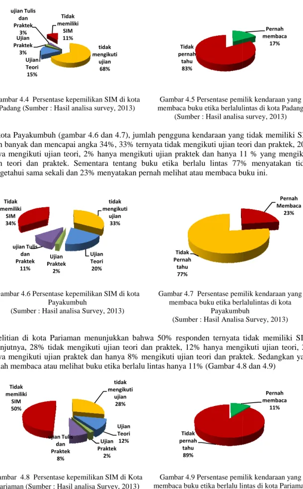 Gambar 4.4  Persentase kepemilikan SIM  Padang (Sumber : Hasil analisa survey, 2013)
