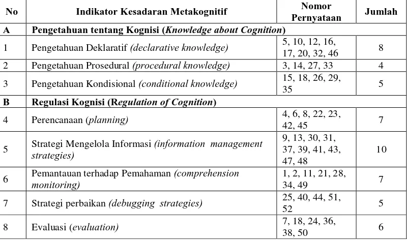Tabel 3.1. Indikator yang Diukur pada Metacognitive Awareness Inventory (MAI) 