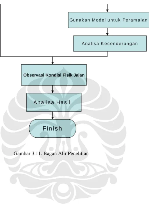 Gambar 3.11. Bagan Alir Penelitian 