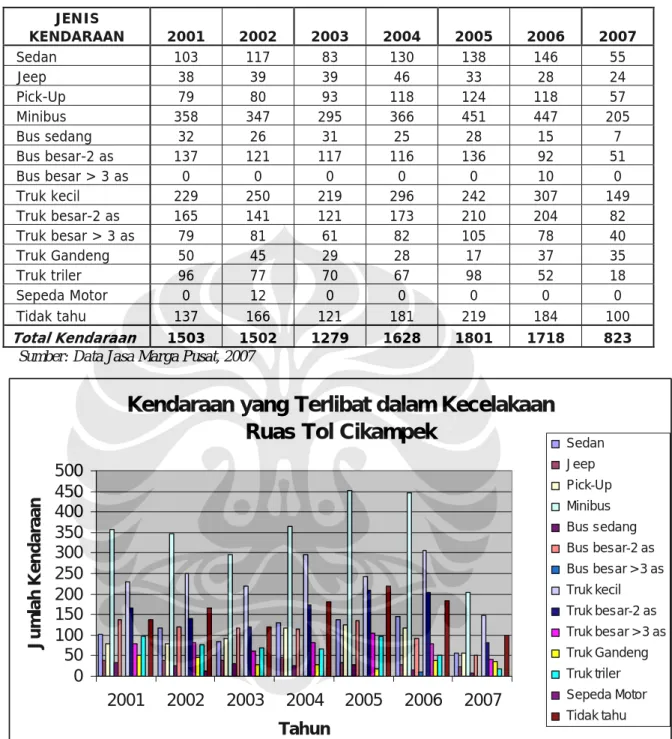 Tabel III.2. Jenis Kendaraan yang Terlibat dalam Kecelakaan   JENIS  KENDARAAN  2001 2002 2003 2004 2005 2006 2007  Sedan  103 117  83  130 138 146  55  Jeep  38 39 39 46 33 28 24  Pick-Up  79 80 93 118 124 118 57  Minibus  358 347 295 366 451 447 205  Bus