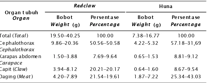 Tabel 1.Kisaran edible portion redclaw dan huna dihitung dari bobot individuTable1.Edible portion range of redclaw and huna based on individual weight