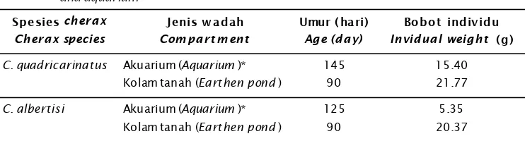 Table 5.Invidual weight of C. Quadricarinatus and C. Albertisi raised in earthen pond