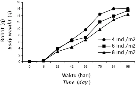 Gambar 1. Pertumbuhan udang vannamei selama 100 hari pemeliharaanFigure 1.Growth rate of Litopenaeus vannamei for 100 days of culture period