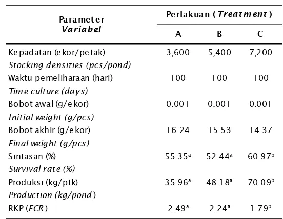 Table 1.Growth rate, survival rate, production, and FCR of Litopenaeus vannamei