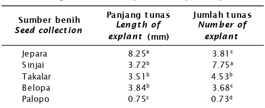 Table 3.Lenght and number of seaweed explant in floating net cage