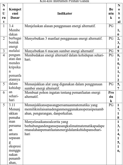 Tabel 3.8 Kisi-kisi Instrumen Pilihan Ganda 