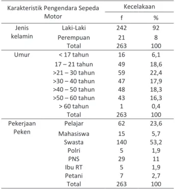 Tabel 5.3 Distribusi Frekuensi Karakteristik Kecelakaan Lalu  Lintas Sepeda Motor  di Wilayah Polres Kabupaten  Malang Tahun 2012 