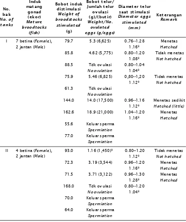 Table 1.Characteristics of sexual mature Chromobotia macracanthus broodfish retained