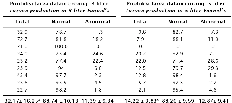 Table 2.Hatching rate/larvae production and proportion of normal and deformed larvae
