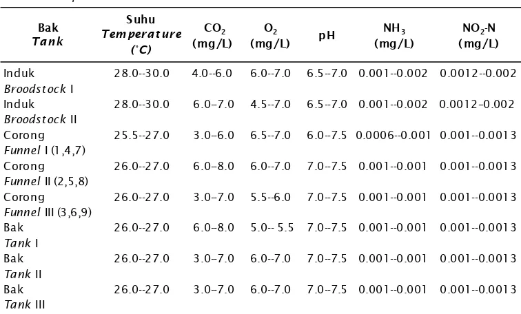 Tabel 4.Kisaran parameter kualitas air dari setiap sistem pemeliharaan selama penelitianTable 4.Variation of water quality parameters in different rearing systems duringexperiment
