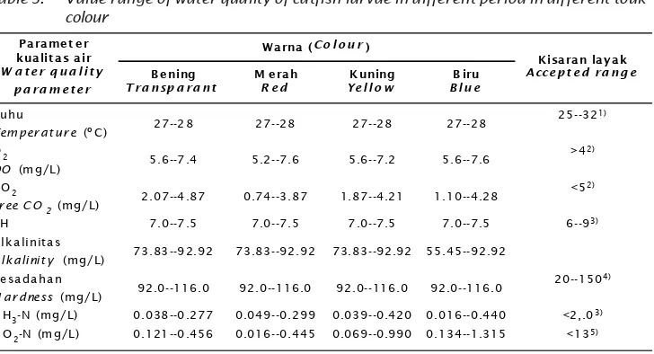 Table 3.Value range of water quality of catfish larvae in different period in different touk