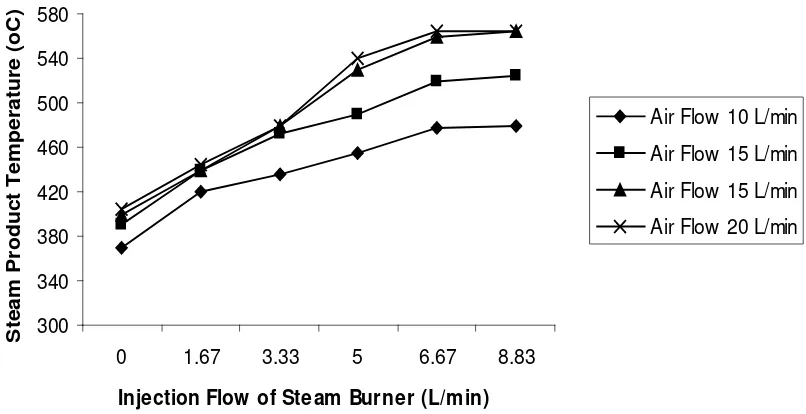 Figure 3. Injection Flow of Steam Burner (L/min) vs Steam Drum Temperature (oC) 