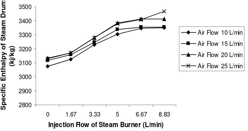 Figure 4. Injection Flow of Steam Burner (L/min) vs Specific Enthalpy of Steam Product (kJ/kgs)