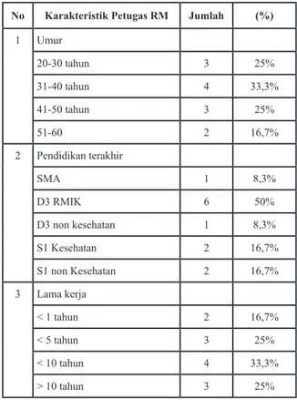 Tabel 1 karakteristik petugas rekam medis 