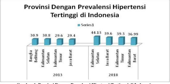 Gambar 1. Provinsi Dengan Prevalensi Hipetensi Tertinggi di Indonesia 