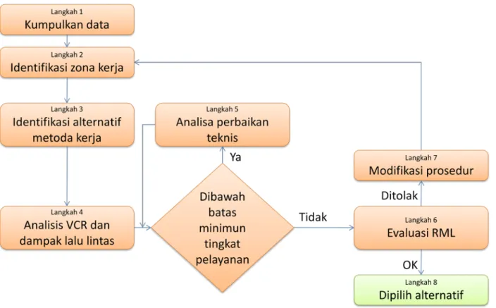 Gambar 2.2. Diagram Alir Penyusunan Rencana Manajemen Lalu Lintas 