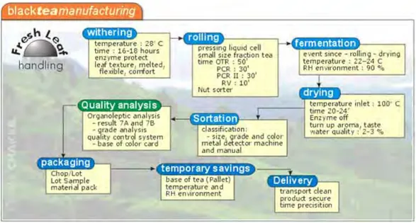 Gambar 2.9 Flow pengolahan teh hitam  ( Sumber :  www.chakratea.com  ) 