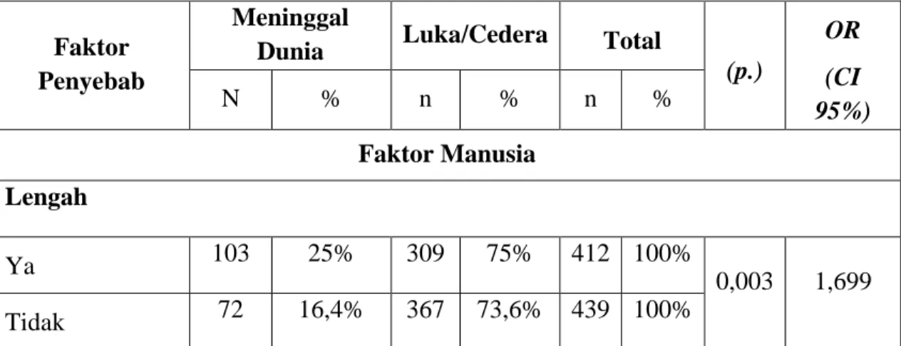 Tabel 4.5.  Hubungan Faktor Penyebab dan Akibat  Celaka (Luka/Cedera dan  Meninggal Dunia) Pada Pengendara Sepeda Motor di Wilayah  Hukum Polresta Medan Tahun 2008-2010 