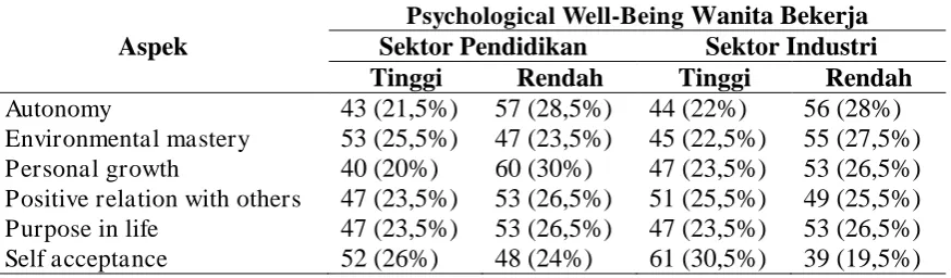 Tabel 6 Hasil Analisis Uji t-test Sektor N M 