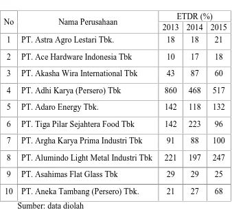 Tabel 4.4 Equity To Debt Ratio