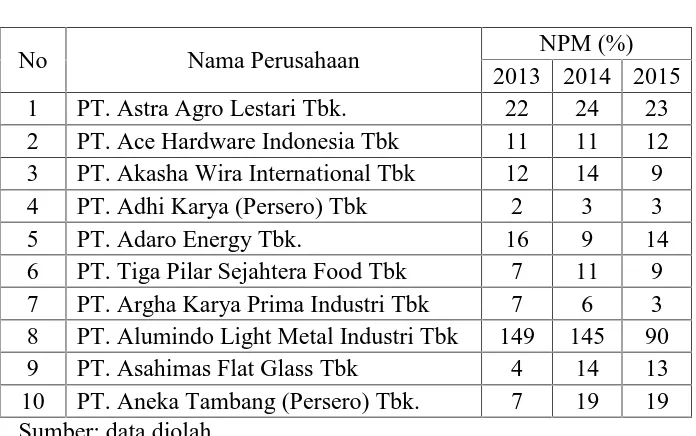 Tabel 4.7 Net Profit Margin Ratio