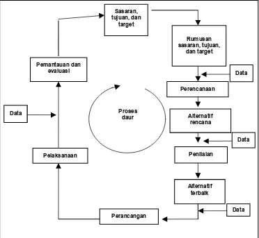 Gambar 2.1  Proses perencanaan 