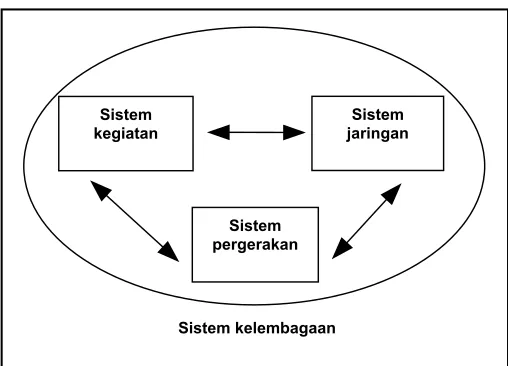 Gambar 2.2  Sistem transportasi makro Sumber: Tamin (1992b, 1993a, 1994b, 1995hjk) 