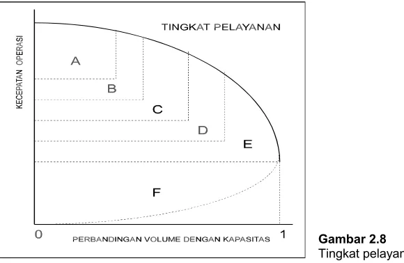 Gambar 2.8  Tingkat pelayanan 