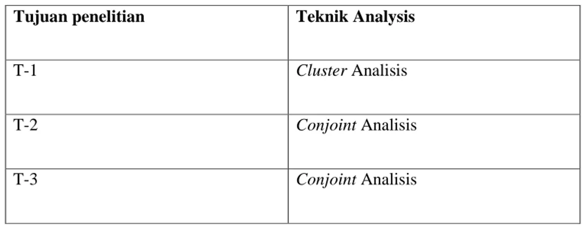 Tabel 3.5 Metode Analisis Data 