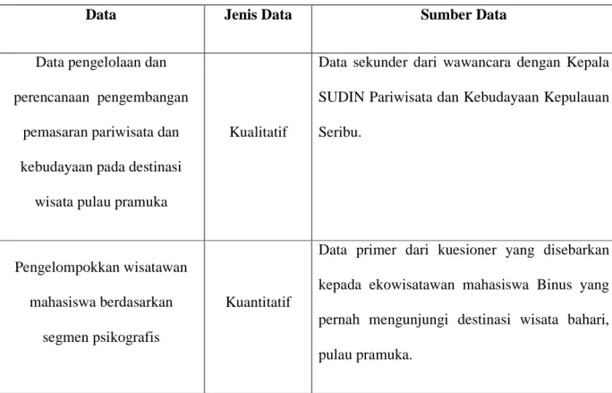 Tabel 3.4 Jenis dan Sumber Data Penelitian 