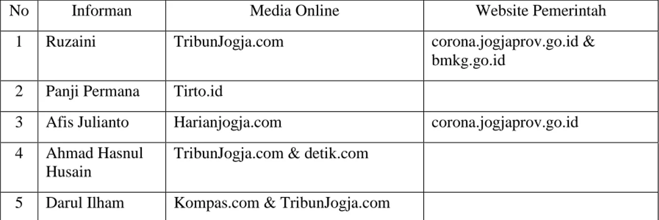 Tabel 3. Konsumsi Media Online 