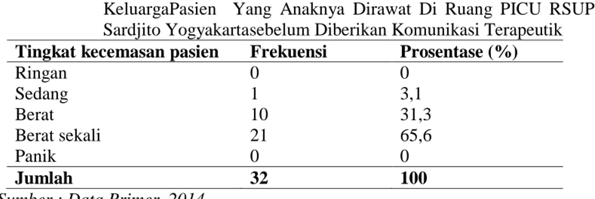 Tabel 4.4  :   Distribusi  Frekuensi  Sampel  Penelitian  BerdasarkanKecemasan  KeluargaPasien    Yang  Anaknya  Dirawat  Di  Ruang  PICU  RSUP  Dr