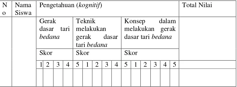 Tabel 3.1 Lembar penilaian proses pembelajaran tari bedana dalam aspek 