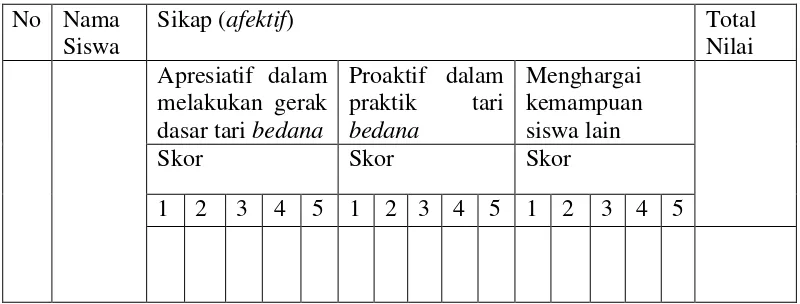 Tabel 3.2 Lembar penilaian proses pembelajaran tari bedana dalam aspek sikap 