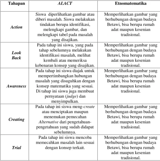 Tabel 1 . Langkah-langkah pembelajaran Model ALACT Bernuansa Etnomatematika 